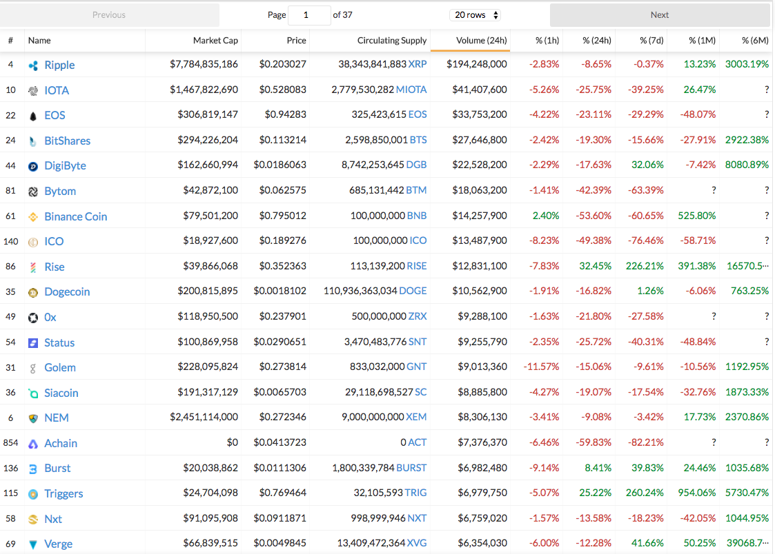 top volume cryptocurrencies
